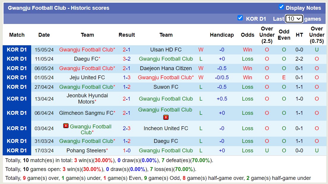 Nhận định, soi kèo Gwangju Football Club vs Jeonbuk Hyundai Motors, 14h30 ngày 19/5: Lật ngược lịch sử - Ảnh 1