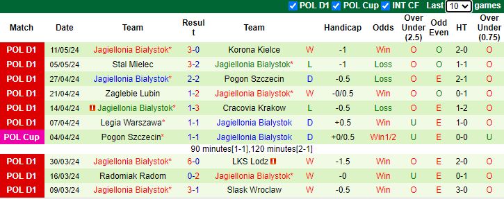 Nhận định, soi kèo Piast Gliwice vs Jagiellonia Bialystok, 1h00 ngày 19/5: Cẩn thận sảy chân - Ảnh 2