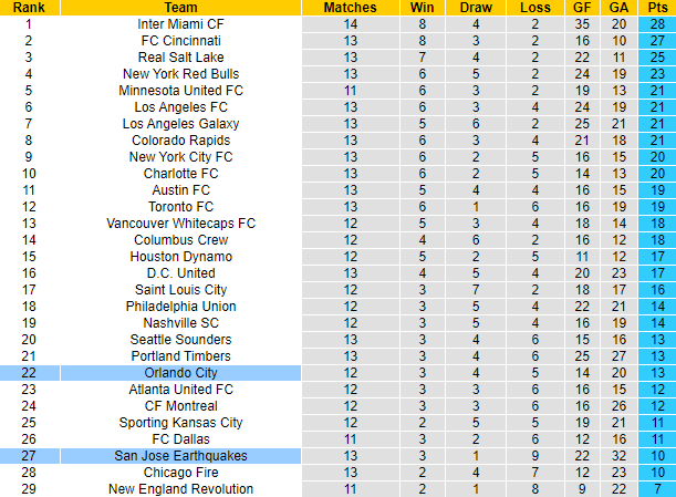 Nhận định, soi kèo San Jose Earthquakes vs Orlando City, 9h30 ngày 19/5: San bằng khoảng cách - Ảnh 4