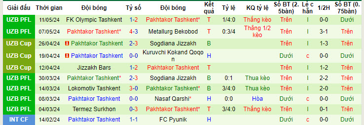 Nhận định, soi kèo Dinamo Samarqand vs Pakhtakor Tashkent, 21h00 ngày 20/05: Trọn niềm tin cửa dưới - Ảnh 2