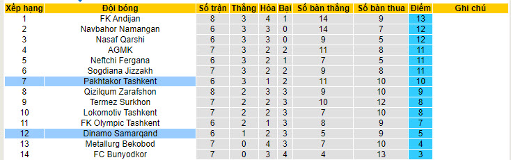 Nhận định, soi kèo Dinamo Samarqand vs Pakhtakor Tashkent, 21h00 ngày 20/05: Trọn niềm tin cửa dưới - Ảnh 4