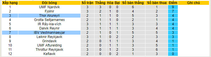 Nhận định, soi kèo IBV Vestmannaeyjar vs Thor Akureyri, 21h00 ngày 20/05: Không còn như xưa - Ảnh 4