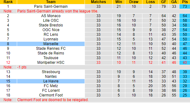 Nhận định, soi kèo Le Havre vs Marseille, 2h00 ngày 20/5: Nỗ lực trụ hạng - Ảnh 6