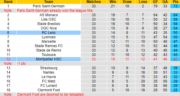 Nhận định, soi kèo Lens vs Montpellier, 2h00 ngày 20/5: Khách thảnh thơi - Ảnh 6
