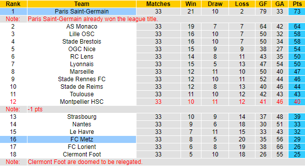 Nhận định, soi kèo Metz vs PSG, 2h00 ngày 20/5: Đá nhanh còn nghỉ - Ảnh 6