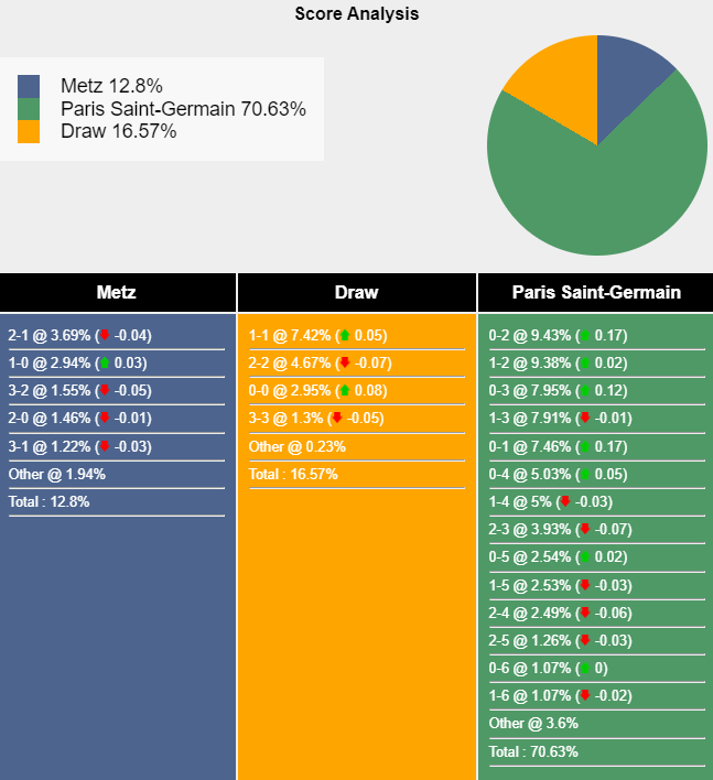 Nhận định, soi kèo Metz vs PSG, 2h00 ngày 20/5: Đá nhanh còn nghỉ - Ảnh 7