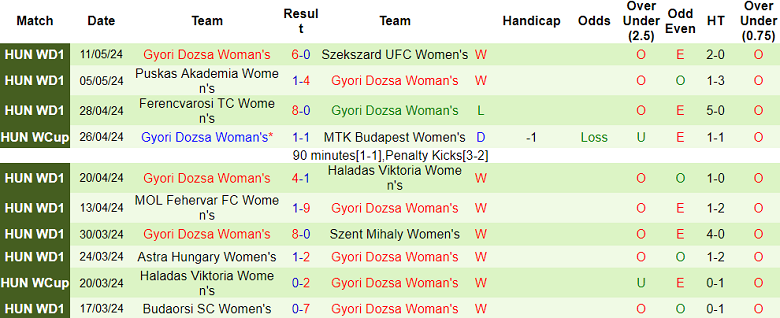 Nhận định, soi kèo nữ Ferencvaros vs nữ Gyori Dozsa, 20h45 ngày 20/5: Chênh lệch trình độ - Ảnh 2