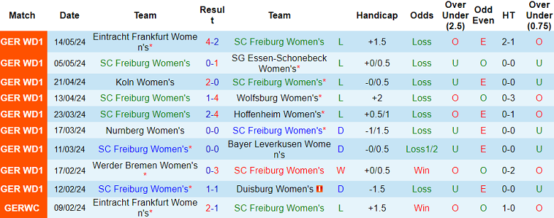 Nhận định, soi kèo nữ Freiburg vs nữ Leipzig, 20h30 ngày 20/5: Đối thủ yêu thích - Ảnh 1