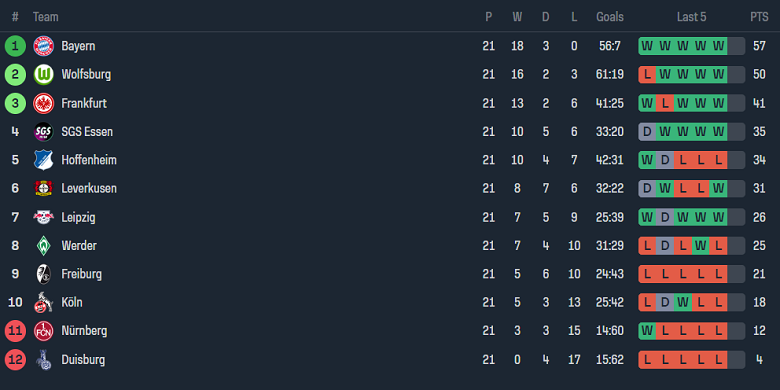 Nhận định, soi kèo nữ Freiburg vs nữ Leipzig, 20h30 ngày 20/5: Đối thủ yêu thích - Ảnh 4