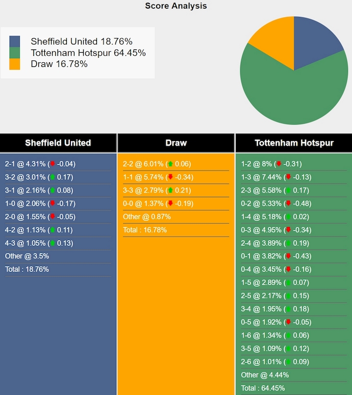 Nhận định, soi kèo Sheffield United vs Tottenham, 22h00 ngày 19/5: Khó cho chủ nhà - Ảnh 5
