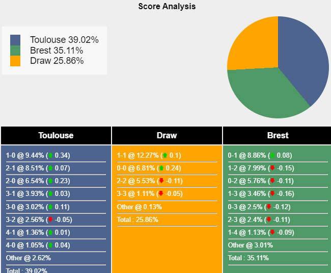 Nhận định, soi kèo Toulouse vs Brest, 2h00 ngày 20/5: Hướng về Top 3 - Ảnh 7