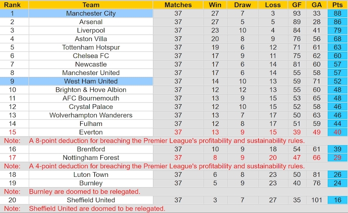 Soi kèo hiệp 1 Man City vs West Ham, 22h00 ngày 19/5 - Ảnh 4