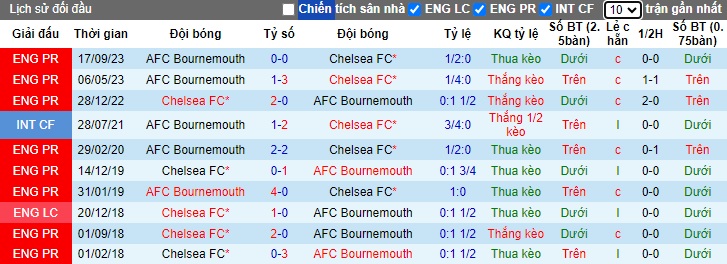 Soi kèo phạt góc Chelsea vs Bournemouth, 22h00 ngày 19/5 - Ảnh 2