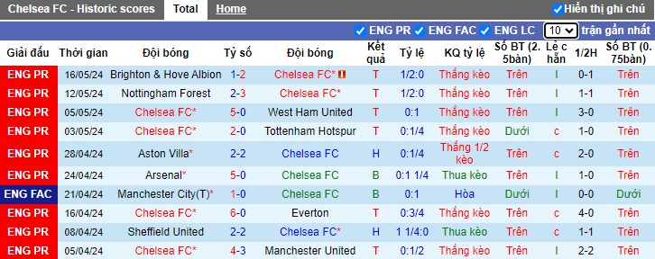 Soi kèo phạt góc Chelsea vs Bournemouth, 22h00 ngày 19/5 - Ảnh 4