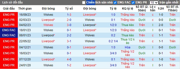 Soi kèo phạt góc Liverpool vs Wolves, 22h00 ngày 19/5 - Ảnh 2