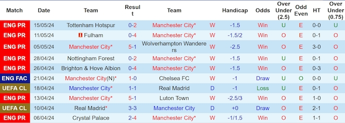 Soi kèo phạt góc Man City vs West Ham, 22h00 ngày 19/5 - Ảnh 1