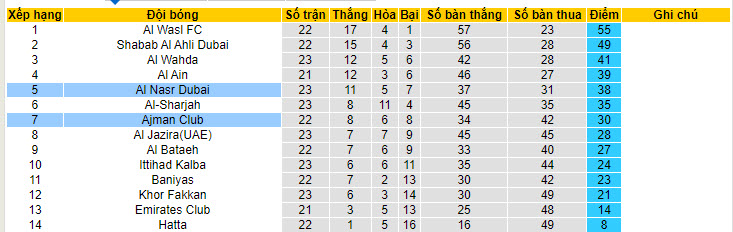 Nhận định, soi kèo Al Nasr Dubai vs Ajman Club, 21h10 ngày 20/05: Mất tập trung - Ảnh 5