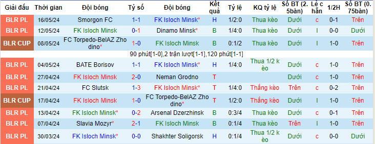 Nhận định, soi kèo FK Isloch Minsk vs FC Minsk, 20h45 ngày 21/05: Chưa thể ăn mừng - Ảnh 1