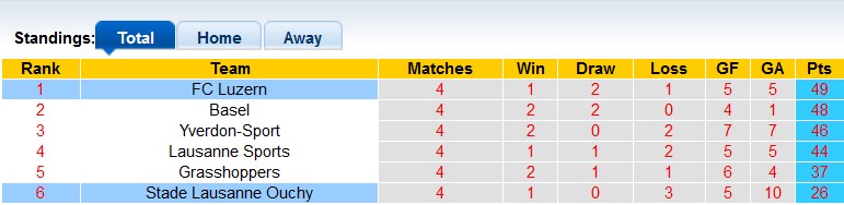Nhận định, soi kèo Luzern vs Lausanne Ouchy, 1h30 ngày 22/5: Lời chào của đội khách - Ảnh 4