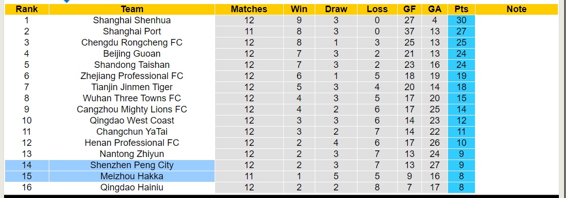 Nhận định, soi kèo Meizhou Hakka vs Shenzhen Peng City, 18h00 ngày 21/5: Những người khốn khổ - Ảnh 4