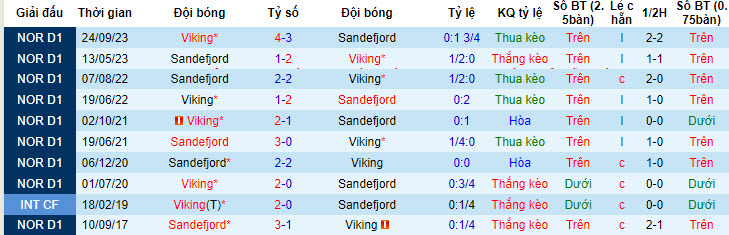 Nhận định, soi kèo Sandefjord vs Viking, 22h00 ngày 20/05: Điểm tựa sân nhà - Ảnh 4