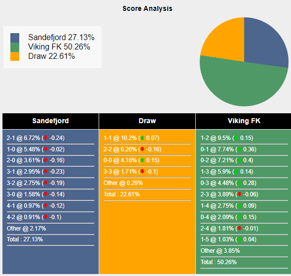 Nhận định, soi kèo Sandefjord vs Viking, 22h00 ngày 20/05: Điểm tựa sân nhà - Ảnh 6