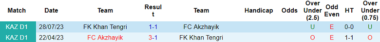 Nhận định, soi kèo Akzhayik vs Khan Tengri, 18h00 ngày 22/5: Thất vọng chủ nhà - Ảnh 3