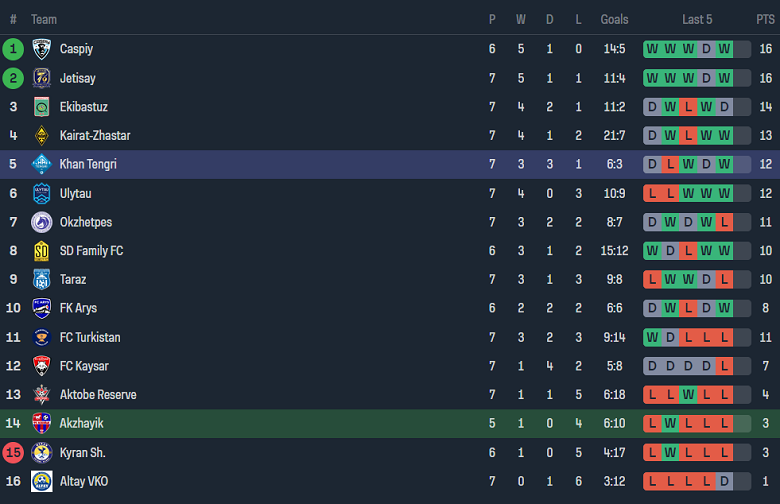 Nhận định, soi kèo Akzhayik vs Khan Tengri, 18h00 ngày 22/5: Thất vọng chủ nhà - Ảnh 4