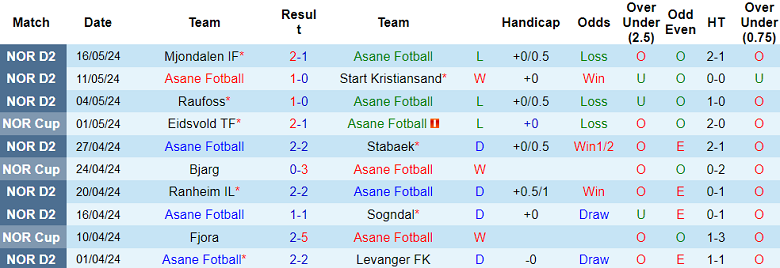 Nhận định, soi kèo Asane Fotball vs Valerenga, 00h00 ngày 23/5: Cửa dưới thất thế - Ảnh 1