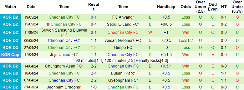 Nhận định, soi kèo Busan I’Park vs Cheonan City, 17h30 ngày 22/5: Cửa trên ‘tạch’ - Ảnh 2