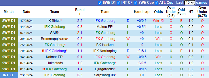 Nhận định, soi kèo Goteborg vs Mjallby, 000 ngày 22/5: Ám ảnh sân nhà - Ảnh 1