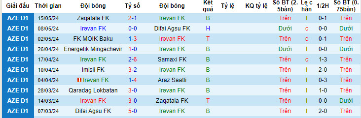 Nhận định, soi kèo Irəvan FK vs Karvan FK, 19h00 ngày 22/05: Chủ trắng tay - Ảnh 1