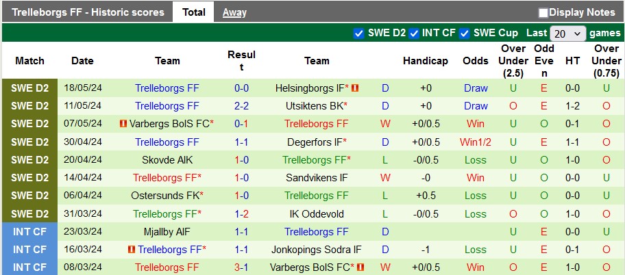 Nhận định, soi kèo Orgryte vs Trelleborgs, 0h00 ngày 23/5: Sân nhà kém cỏi - Ảnh 2