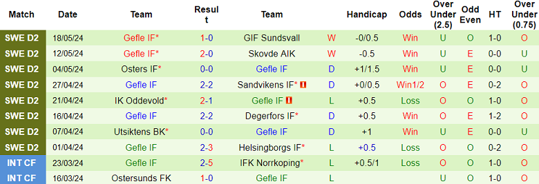 Nhận định, soi kèo Osters vs Landskrona, 00h00 ngày 23/5: Hy vọng cửa dưới - Ảnh 2