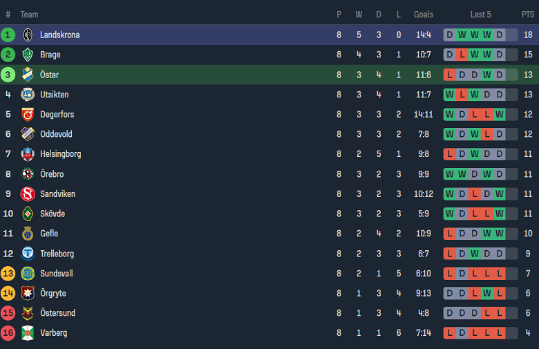 Nhận định, soi kèo Osters vs Landskrona, 00h00 ngày 23/5: Hy vọng cửa dưới - Ảnh 4
