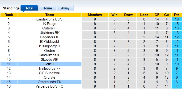 Nhận định, soi kèo Ostersunds vs Gefle, 0h00 ngày 23/5: Vẫn chưa thể thắng - Ảnh 4