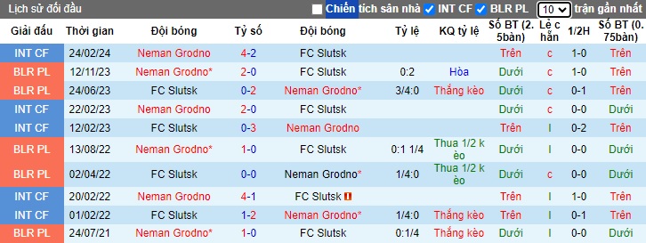 Nhận định, soi kèo Slutsk vs Neman Grodno, 22h45 ngày 21/5: Duy trì đà thăng hoa - Ảnh 2