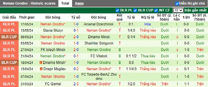 Nhận định, soi kèo Slutsk vs Neman Grodno, 22h45 ngày 21/5: Duy trì đà thăng hoa - Ảnh 3