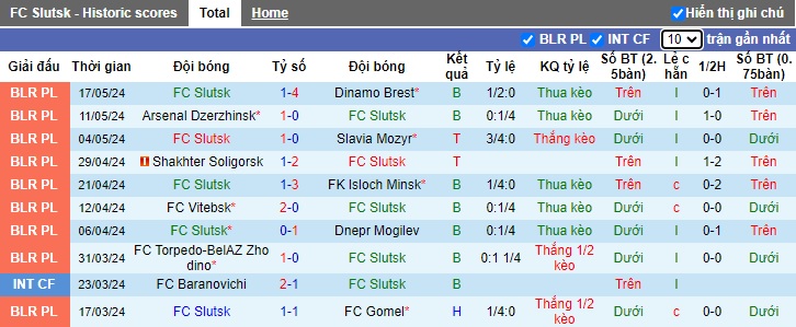 Nhận định, soi kèo Slutsk vs Neman Grodno, 22h45 ngày 21/5: Duy trì đà thăng hoa - Ảnh 4