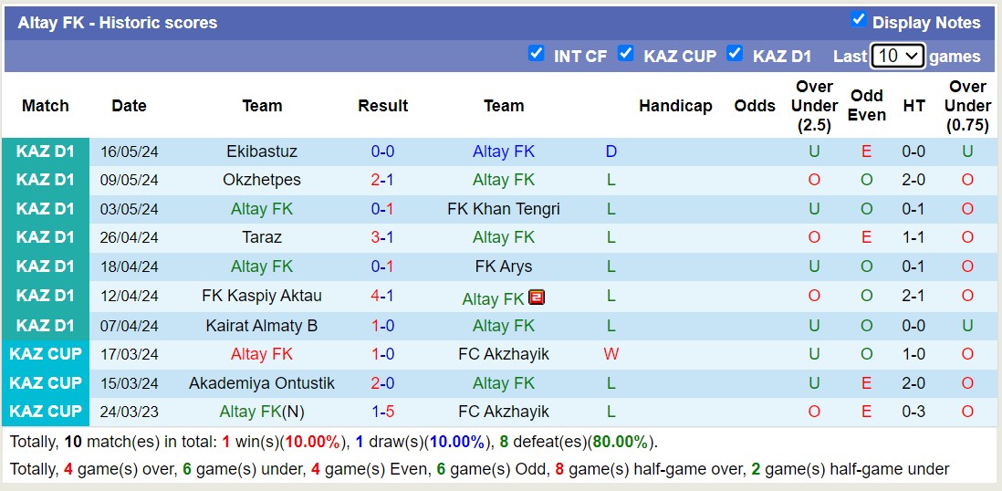 Nhận định, soi kèo Altay FK vs FK Aktobe B, 18h00 ngày 23/5: Những người khốn khổ - Ảnh 1