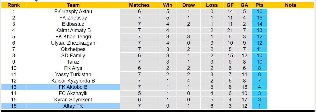 Nhận định, soi kèo Altay FK vs FK Aktobe B, 18h00 ngày 23/5: Những người khốn khổ - Ảnh 3