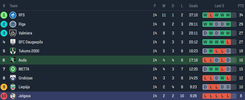 Nhận định, soi kèo Auda vs Jelgava, 22h00 ngày 23/5: Hy vọng cửa dưới - Ảnh 4