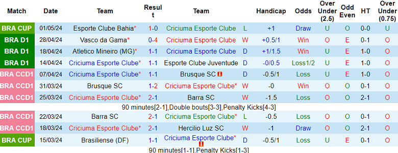 Nhận định, soi kèo Criciuma vs Bahia, 05h00 ngày 24/5: Tạm biệt chủ nhà - Ảnh 1