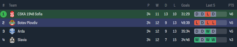 Nhận định, soi kèo CSKA 1948 Sofia vs Botev Plovdiv, 21h45 ngày 23/5: Tin vào cửa trên - Ảnh 4