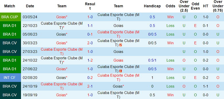 Nhận định, soi kèo Cuiaba vs Goias, 05h30 ngày 24/5: Khó lật ngược tình thế - Ảnh 3