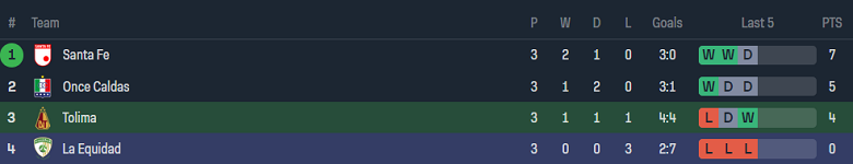 Nhận định, soi kèo Deportes Tolima vs La Equidad, 06h15 ngày 24/5: Khó cho cửa trên - Ảnh 4