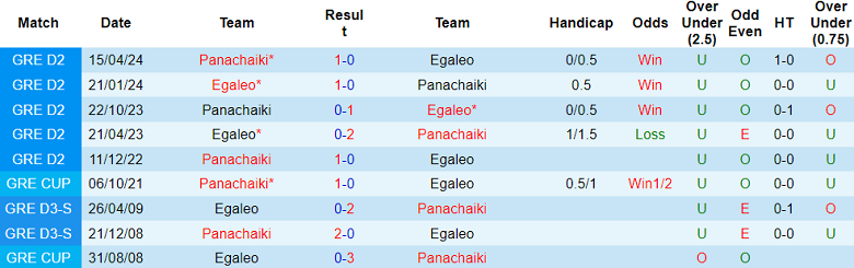 Nhận định, soi kèo Egaleo vs Panachaiki, 20h00 ngày 23/5: Khách đáng tin - Ảnh 3