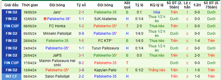 Nhận định, soi kèo JIPPO vs Pallokerho-35, 22h30 ngày 23/05: Dáng dấp nhà vô địch - Ảnh 2
