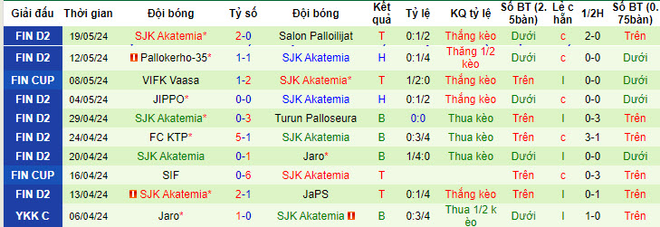 Nhận định, soi kèo Kapylan Pallo vs SJK Akatemia, 22h30 ngày 23/05: Nỗ lực giành điểm - Ảnh 2