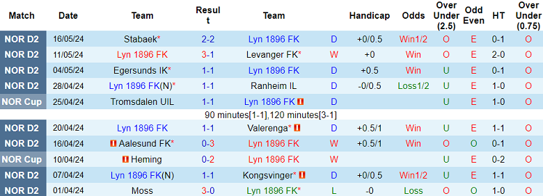 Nhận định, soi kèo Lyn Oslo vs Sandnes Ulf, 00h00 ngày 24/5: Cửa dưới thất thế - Ảnh 1